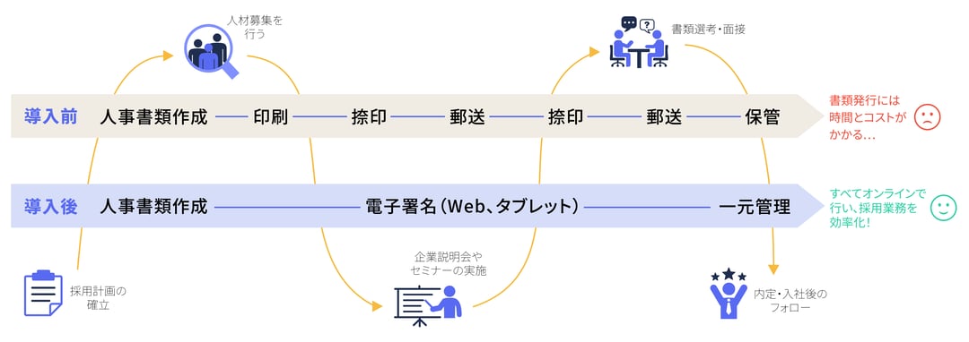 採用プロセス（電子署名導入）